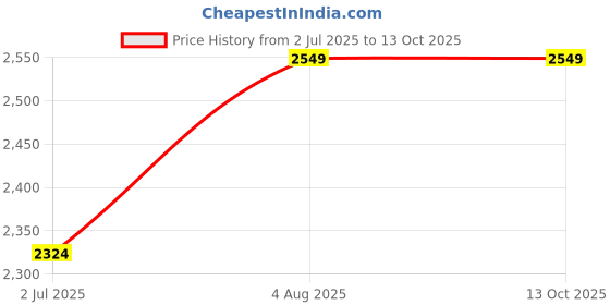 flipkart.com prestige Prime 3 In 1 Mixer With Bend and Wall Flange For Bathroom Basin Mixer Faucet prestige Price History Graph from 2 Jul 2025 to 13 Oct 2025