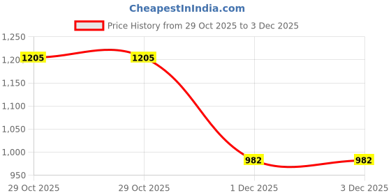 flipkart.com prestige Prime Bib Cock-Pack Of 3 Bib Tap Faucet prestige Price History Graph from 29 Oct 2025 to 3 Dec 2025