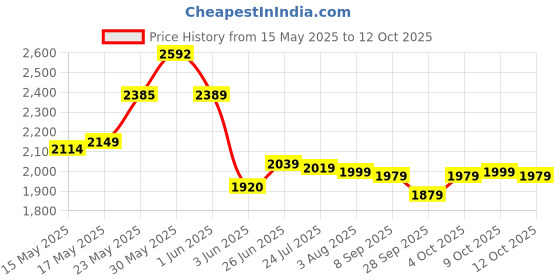 flipkart.com prestige Prime Full Brass Wall Mixer With L Bend With 4inch Garnet shower with 9inch arm Mixer Faucet prestige Price History Graph from 15 May 2025 to 12 Oct 2025