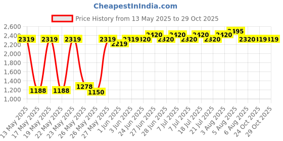 flipkart.com prestige Prime Stainless Steel Manual Gas Stove prestige Price History Graph from 13 May 2025 to 29 Oct 2025