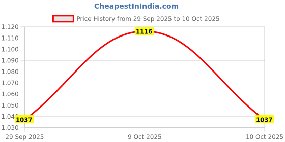 flipkart.com prestige PRST 25 Global Brass Tipton Bath Spout Diverter Faucet Spout Faucet prestige Price History Graph from 29 Sep 2025 to 10 Oct 2025