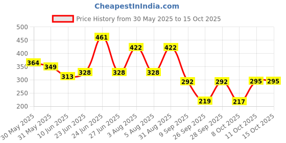 flipkart.com prestige PRST 3507 Shower With 1.5 Mtr Ss Tube Handheld prestige Price History Graph from 30 May 2025 to 15 Oct 2025
