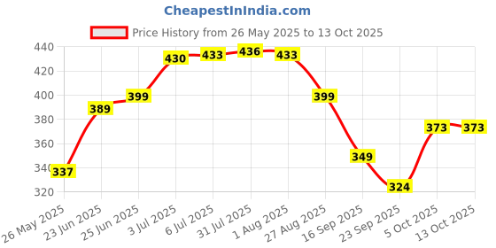 flipkart.com prestige PRST3507 Hand Shower with Tube 1.5 Meter Shower Head Faucet Set prestige Price History Graph from 26 May 2025 to 12 Oct 2025