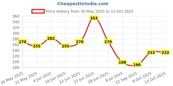 flipkart.com prestige PRST6x6 Fixed Mount prestige Price History Graph from 30 May 2025 to 12 Oct 2025