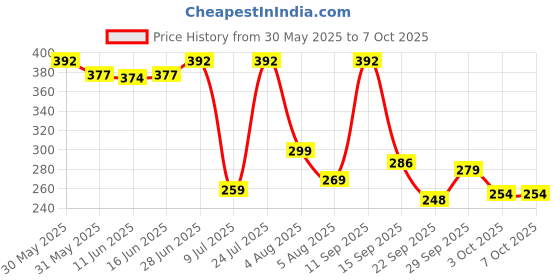 flipkart.com prestige PRST8x8 Fixed Mount prestige Price History Graph from 30 May 2025 to 6 Oct 2025