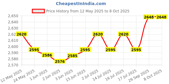 flipkart.com prestige PRWCS 1.2 Electric Rice Cooker with Steaming Feature prestige Price History Graph from 12 May 2025 to 7 Oct 2025