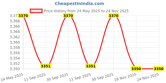 flipkart.com prestige PRWCS 1.8 Electric Rice Cooker with Steaming Feature prestige Price History Graph from 24 May 2025 to 23 Nov 2025
