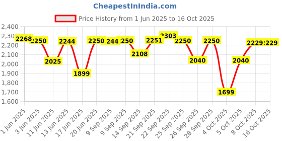 flipkart.com prestige PRWO 0.6-2 Electric Rice Cooker with Steaming Feature prestige Price History Graph from 1 Jun 2025 to 15 Oct 2025