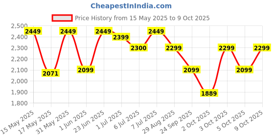 flipkart.com prestige PRWO 1.8-2 Electric Rice Cooker with Steaming Feature prestige Price History Graph from 15 May 2025 to 9 Oct 2025