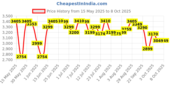 flipkart.com prestige PRWO 2.8-2 Electric Rice Cooker with Steaming Feature prestige Price History Graph from 15 May 2025 to 8 Oct 2025