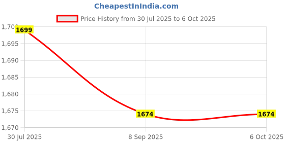 flipkart.com prestige PSDP 02 750 W Sandwich Toaster With Fixed & Deep Sandwich Plates Toast prestige Price History Graph from 30 Jul 2025 to 6 Oct 2025