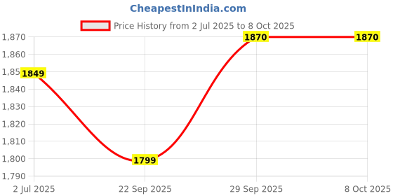 flipkart.com prestige PSDP 03-SS 750 W Sandwich Toaster With Fixed & Deep Sandwich Plates Toast prestige Price History Graph from 2 Jul 2025 to 7 Oct 2025