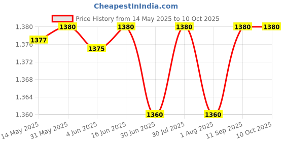 flipkart.com prestige PSMFB (D) Designer Series Non-Stick Sandwich Toasters With fixed Plate Toast prestige Price History Graph from 14 May 2025 to 9 Oct 2025