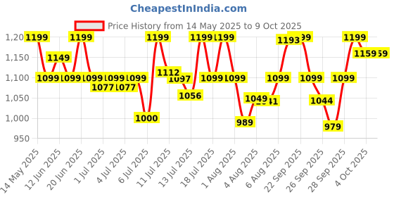 flipkart.com prestige PSMFB Toast prestige Price History Graph from 14 May 2025 to 9 Oct 2025