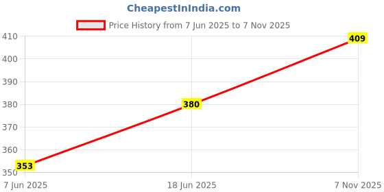 flipkart.com prestige PSWBC 10 750 ml Water Bottle prestige Price History Graph from 7 Jun 2025 to 7 Nov 2025
