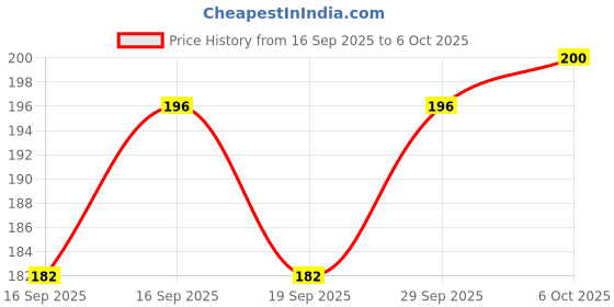 flipkart.com prestige Pvc Connection Pipe 30 Inches Set Of 2 Suitable For Hot & Cold Mixer Faucets For Basins & Sinks, Geysers, & Flush Tanks Hose Pipe prestige Price History Graph from 16 Sep 2025 to 6 Oct 2025