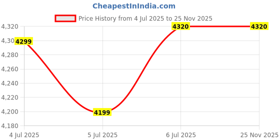 flipkart.com prestige PWG 07 Wet Grinder prestige Price History Graph from 4 Jul 2025 to 25 Nov 2025