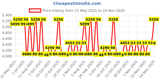 flipkart.com prestige PWG 08 Wet Grinder prestige Price History Graph from 21 May 2025 to 24 Nov 2025