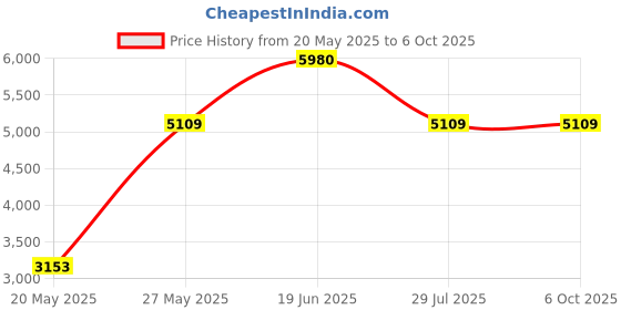 flipkart.com prestige PWG 09 Wet Grinder with Timer prestige Price History Graph from 20 May 2025 to 6 Oct 2025