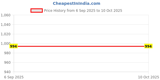 flipkart.com prestige PYM 02 Yogurt Maker prestige Price History Graph from 6 Sep 2025 to 9 Oct 2025