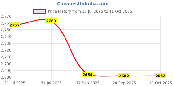 flipkart.com prestige Qubix 3 in 1 Telephone Mixer Faucet prestige Price History Graph from 11 Jul 2025 to 10 Oct 2025