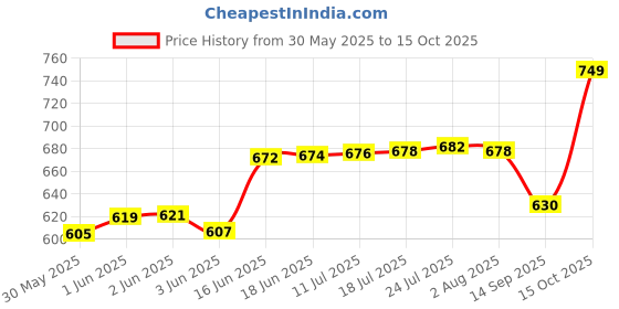 flipkart.com prestige Qubix Bib Cock 2 Way For Bathroom Bib Tap Faucet prestige Price History Graph from 30 May 2025 to 15 Oct 2025