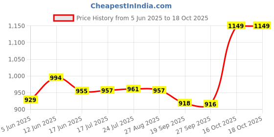 flipkart.com prestige Qubix Bib Cock 2 Way With Star Health Faucet Qubix Bib Cock 2 Way With Star Health Faucet Twin Elbow Valve Faucet prestige Price History Graph from 5 Jun 2025 to 18 Oct 2025