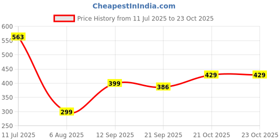 flipkart.com prestige Qubix Long Body Qubix Long Body Bib Tap Faucet prestige Price History Graph from 11 Jul 2025 to 23 Oct 2025
