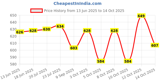flipkart.com prestige Qubix Pillar Cock For Wash Basin Bib Tap Faucet prestige Price History Graph from 13 Jun 2025 to 14 Oct 2025