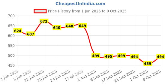 flipkart.com prestige Qubix Sink Cock for Kitchen Pillar Tap Faucet prestige Price History Graph from 1 Jun 2025 to 8 Oct 2025