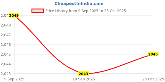 flipkart.com prestige Qubix TelePhonic Wall Mixer Faucet prestige Price History Graph from 9 Sep 2025 to 23 Oct 2025