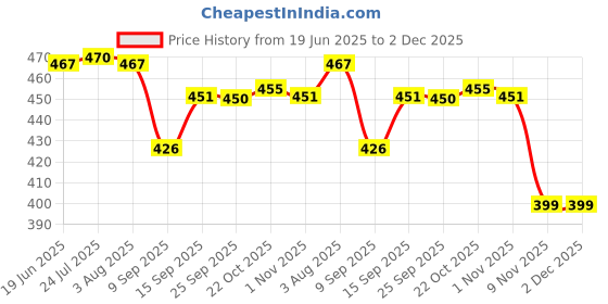 flipkart.com prestige ROUND-02 Hand Shower 5 Gear with SS Tube 1.5M and Hook Faucet Set prestige Price History Graph from 19 Jun 2025 to 1 Dec 2025