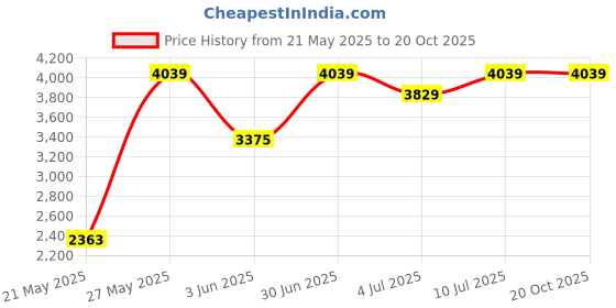 flipkart.com prestige Royale 750 W Mixer Grinder prestige Price History Graph from 21 May 2025 to 20 Oct 2025