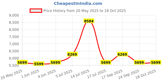 flipkart.com prestige Royale Plus Glass Manual Gas Stove prestige Price History Graph from 20 May 2025 to 18 Oct 2025