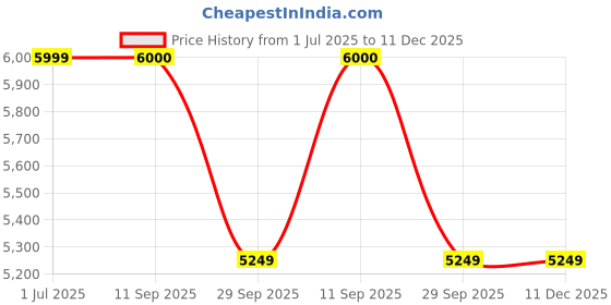 flipkart.com prestige Royale Quadra|3-Way Nozzle Design|Tri-Pin Jumbo Burner|Superior Toughened Glass Manual Gas Stove prestige Price History Graph from 1 Jul 2025 to 11 Dec 2025