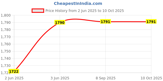 flipkart.com prestige Sandwich Toaster PSDP 01 With Non-Stick Heating Plates Toast prestige Price History Graph from 2 Jun 2025 to 10 Oct 2025