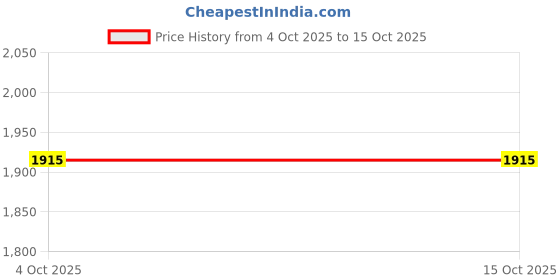 flipkart.com prestige Sauce Pan 16 cm diameter with Lid 1.5 L capacity prestige Price History Graph from 4 Oct 2025 to 14 Oct 2025