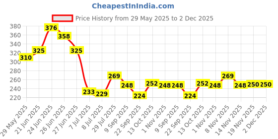 flipkart.com prestige Series OH03 Stainless Steel Arm Round Overhead Fixed Mount prestige Price History Graph from 29 May 2025 to 2 Dec 2025