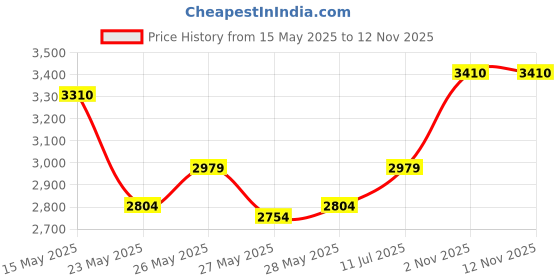 flipkart.com prestige Shakti Stainless Steel Manual Gas Stove prestige Price History Graph from 15 May 2025 to 12 Nov 2025