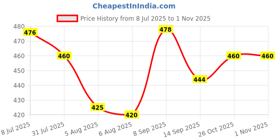 flipkart.com prestige SINK COCK (HEAVY DUTY) WITH ROTATING BRASS SPOUT KITCHEN SINK TAP [SINK TAPS] KITCHEN TAP Sink Tap Faucet prestige Price History Graph from 8 Jul 2025 to 31 Oct 2025
