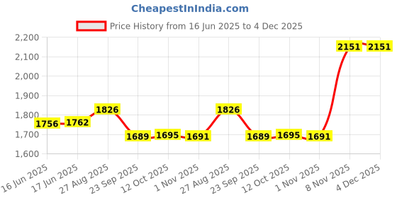 flipkart.com prestige Sink Mixer Flex Dual Black Kitchen Mixer Faucet prestige Price History Graph from 16 Jun 2025 to 4 Dec 2025