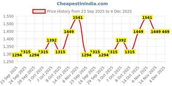 flipkart.com prestige Sink Mixer Flex Silver Kitchen Mixer Faucet prestige Price History Graph from 23 Sep 2025 to 4 Dec 2025