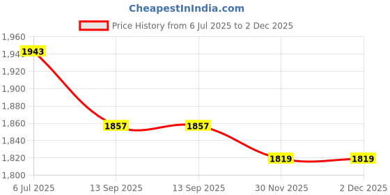 flipkart.com prestige Sink Mixer Kitchen Mixer Faucet prestige Price History Graph from 6 Jul 2025 to 2 Dec 2025