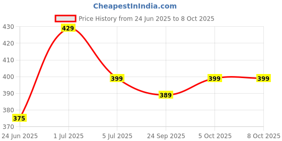 flipkart.com prestige SLIDING GUN (ABS) Health Faucet with 1 mtr Flexible SS Tube and Wall Hook Health Faucet (Wall Mount Installation Type) Faucet Set prestige Price History Graph from 24 Jun 2025 to 8 Oct 2025
