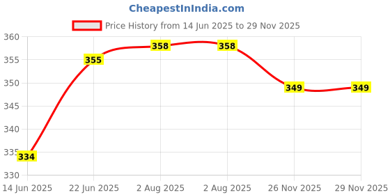 flipkart.com prestige Slim-AngleCock Angle Cock Faucet prestige Price History Graph from 14 Jun 2025 to 29 Nov 2025