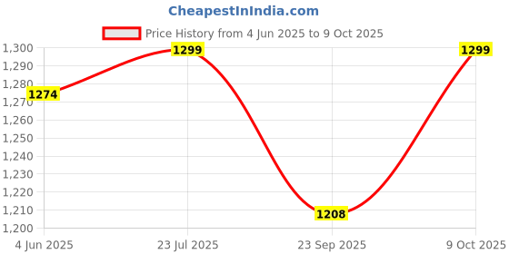 flipkart.com prestige Slim-Center Hole Mixer Basin Mixer Faucet prestige Price History Graph from 4 Jun 2025 to 9 Oct 2025