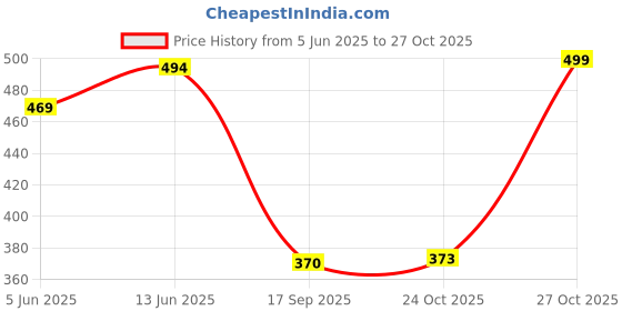 flipkart.com prestige Slim-LongBody Pillar Tap Faucet prestige Price History Graph from 5 Jun 2025 to 24 Oct 2025