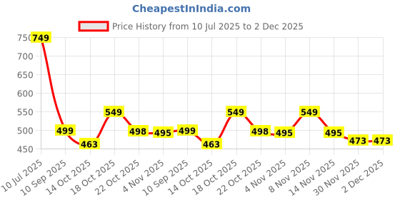 flipkart.com prestige Smart EVA Swan Neck Pillar Tap Faucet prestige Price History Graph from 10 Jul 2025 to 2 Dec 2025