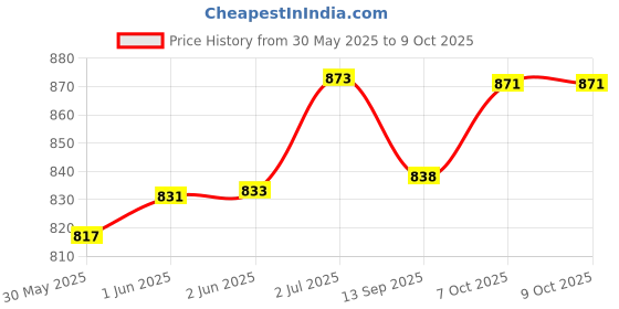 flipkart.com prestige SmartBuy Dove Swan Neck With Conection Pipe Angle Cock Set Faucet Set prestige Price History Graph from 30 May 2025 to 9 Oct 2025