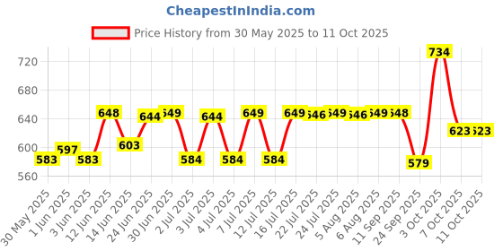 flipkart.com prestige SmartBuy Flexible Sink Faucet - Flxo Play (With 360 Degree Flexible Silicon Hose & Dual Flow Pattern) Cold Water Tap Flexo Cock Pillar Tap Faucet prestige Price History Graph from 30 May 2025 to 11 Oct 2025